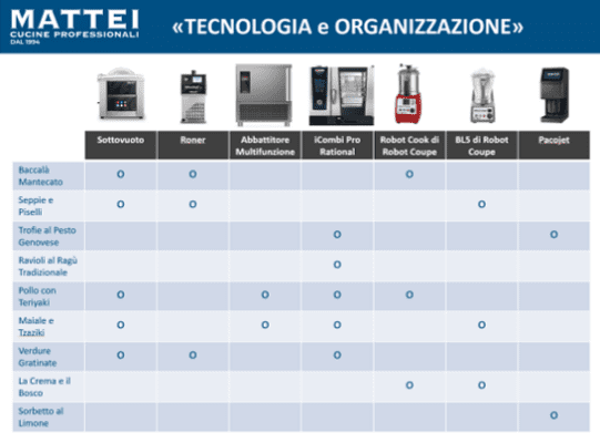 Tecnologia e Organizzazione nella Cucina Professionale 2026